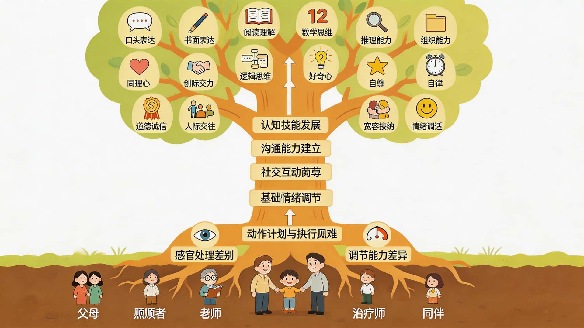 格林斯潘“成长树”：理解地板时光疗法（Floortime）的核心框架